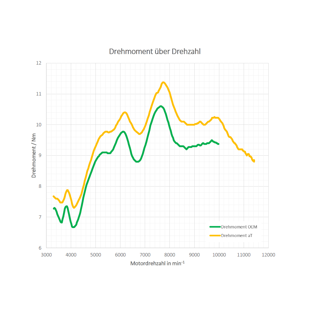 Performance Kit Kawasaki Z125 / Ninja 125