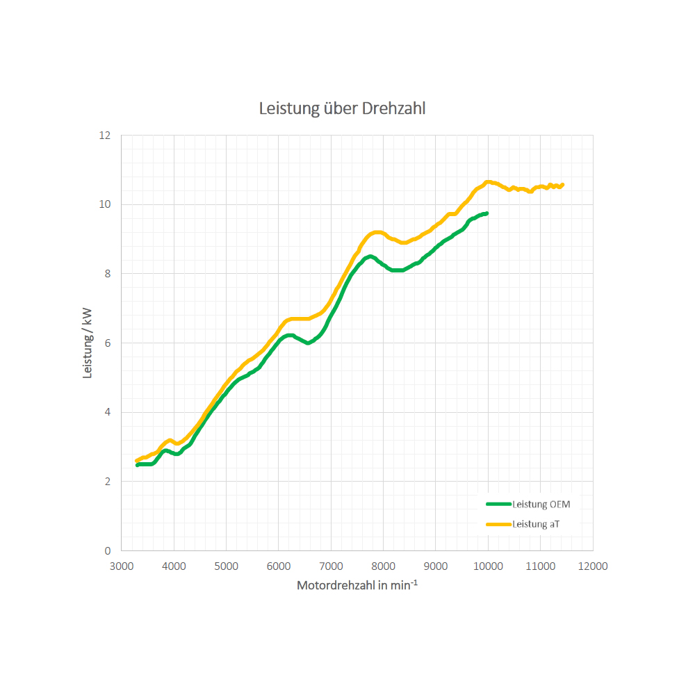 Performance Kit Kawasaki Z125 / Ninja 125