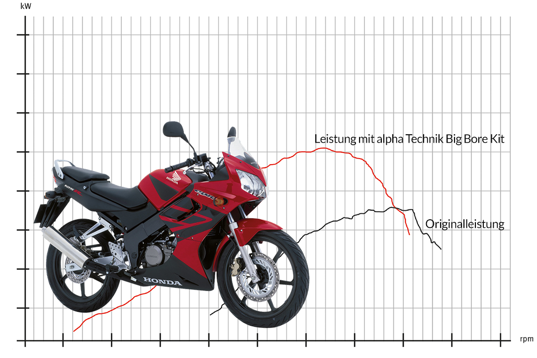 Big Bore Tuning Kit for Honda CBR125R Model Year 2003-2017...