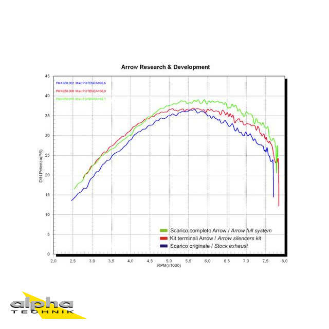 ARROW THUNDER Aluminium Exhaust for Honda FMX650 Model Year 2005-2008